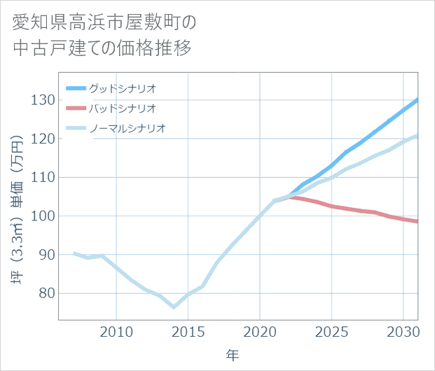 愛知県高浜市屋敷町の中古戸建て価格推移