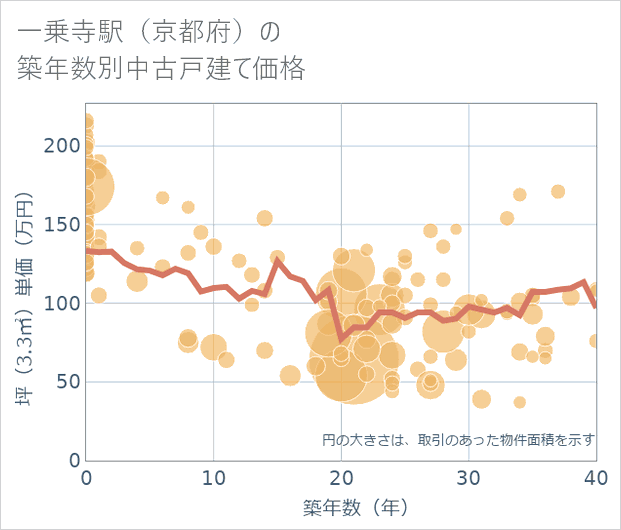 一乗寺駅(京都府)の築年数別の中古戸建て坪単価