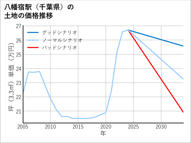 八幡宿駅（千葉県）の土地価格推移