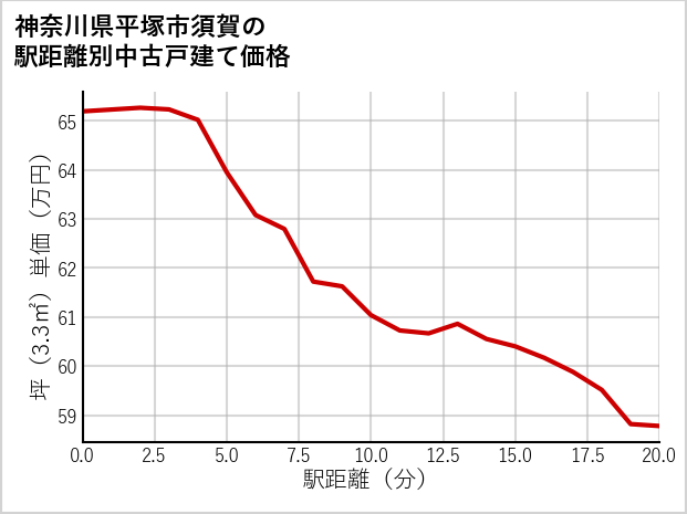 神奈川県平塚市須賀の徒歩距離別の中古戸建て坪単価