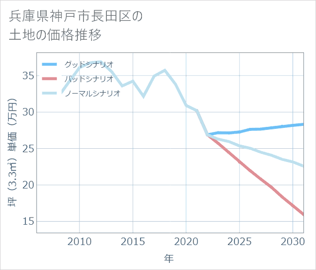 兵庫県神戸市長田区の土地価格推移