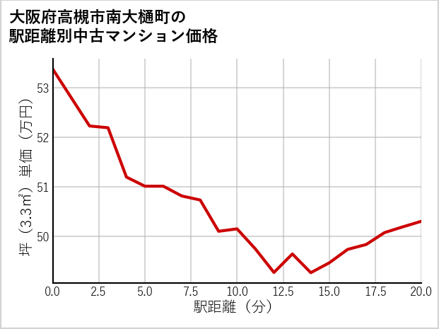 大阪府高槻市南大樋町の徒歩距離別の中古マンション坪単価