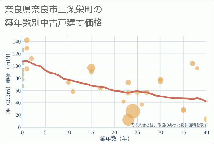 奈良県奈良市三条栄町の築年数別の中古戸建て坪単価