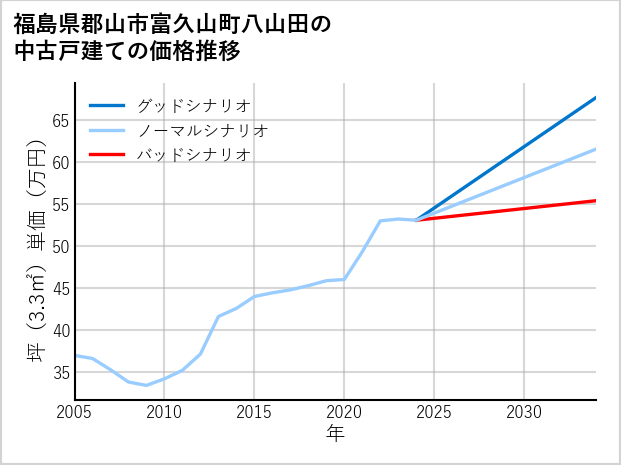 福島県郡山市富久山町八山田の中古戸建て価格推移