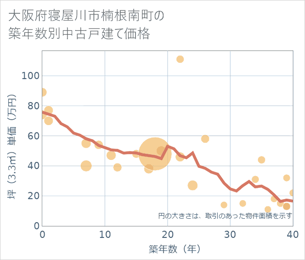 大阪府寝屋川市楠根南町の築年数別の中古戸建て坪単価