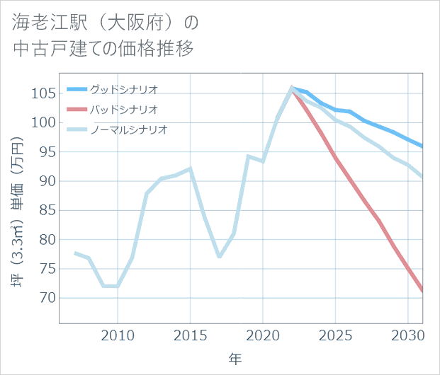 海老江駅(大阪府)の中古戸建て価格推移