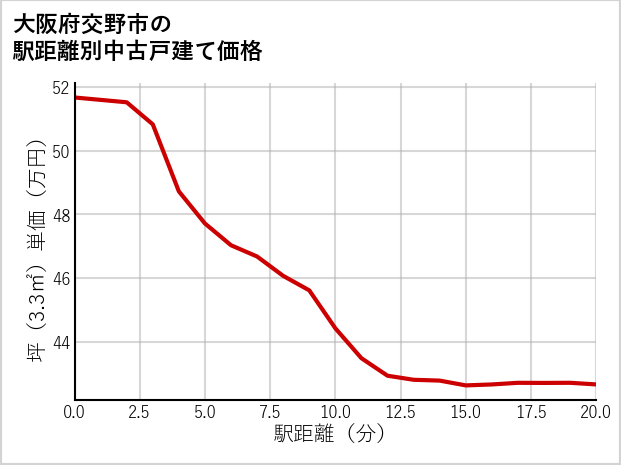 大阪府交野市の徒歩距離別の中古戸建て坪単価