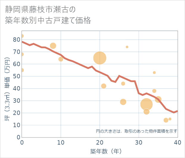 静岡県藤枝市瀬古の築年数別の中古戸建て坪単価