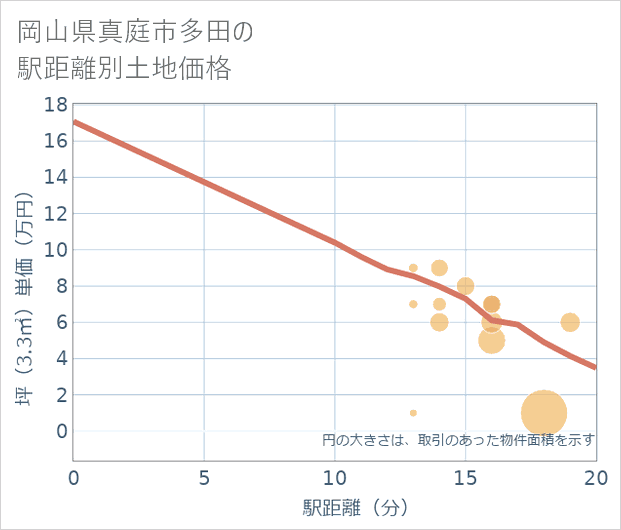 岡山県真庭市多田の徒歩距離別の土地坪単価