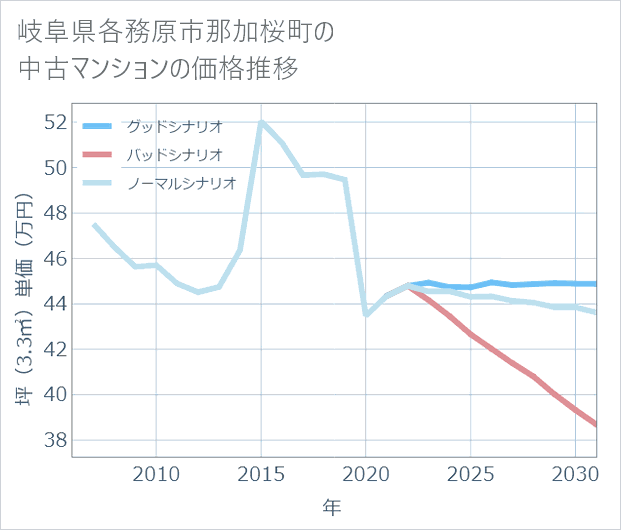 岐阜県各務原市那加桜町の中古マンション価格推移