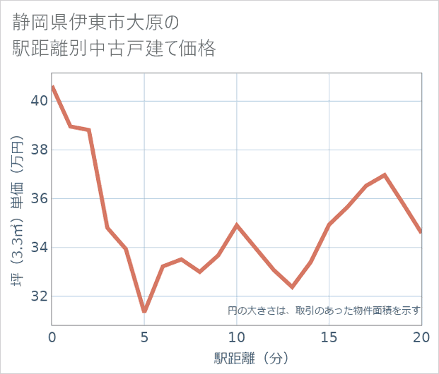 静岡県伊東市大原の徒歩距離別の中古戸建て坪単価