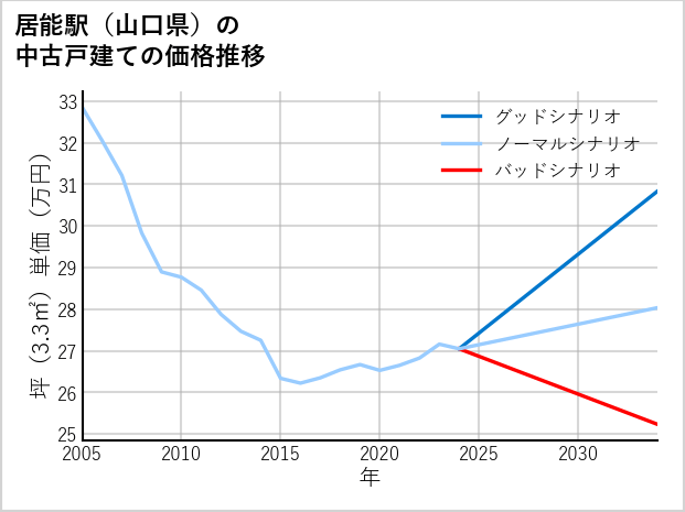 居能駅（山口県）の中古戸建て価格推移