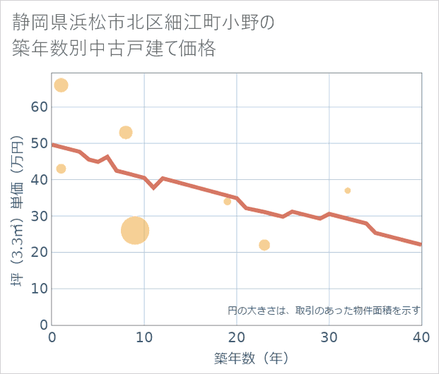静岡県浜松市北区細江町小野の築年数別の中古戸建て坪単価