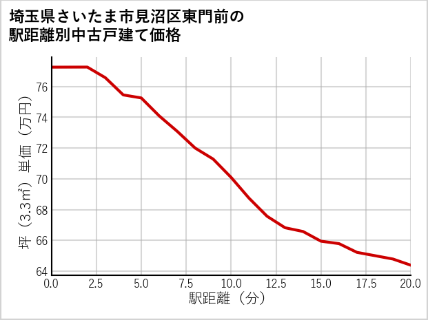 埼玉県さいたま市見沼区東門前の徒歩距離別の中古戸建て坪単価