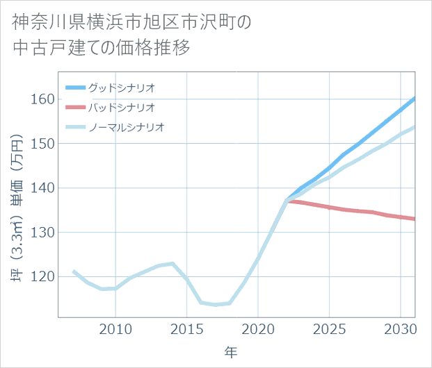 神奈川県横浜市旭区市沢町の中古戸建て価格推移