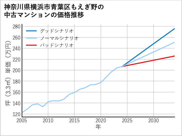 神奈川県横浜市青葉区もえぎ野の中古マンション価格推移