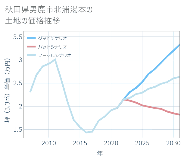 秋田県男鹿市北浦湯本の土地価格推移