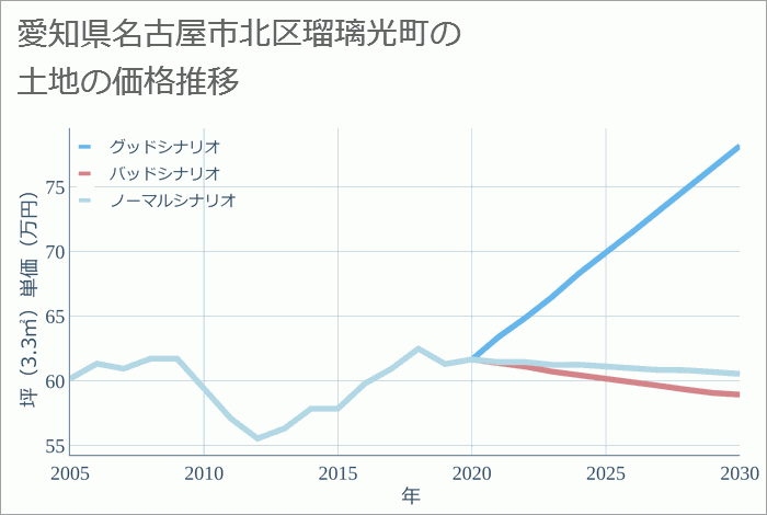 愛知県名古屋市北区瑠璃光町の土地価格推移