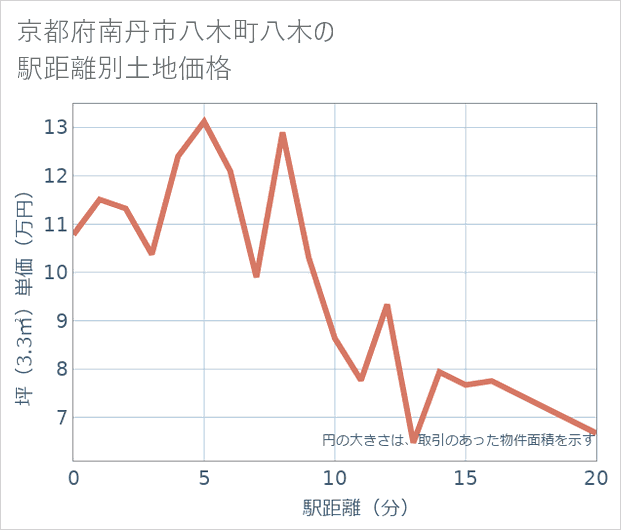 京都府南丹市八木町八木の徒歩距離別の土地坪単価