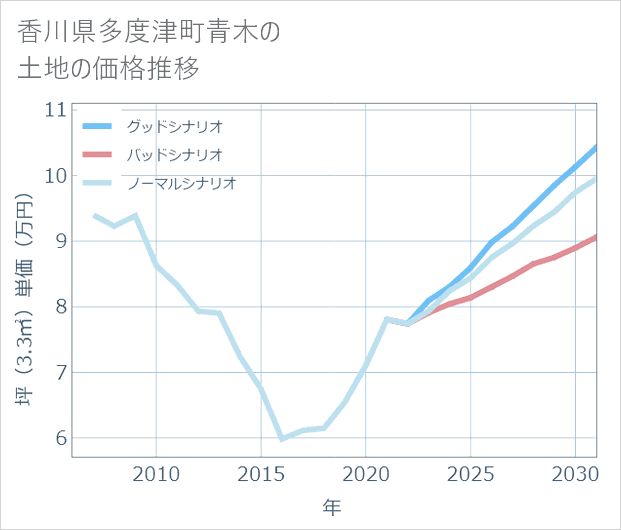 香川県多度津町青木の土地価格推移