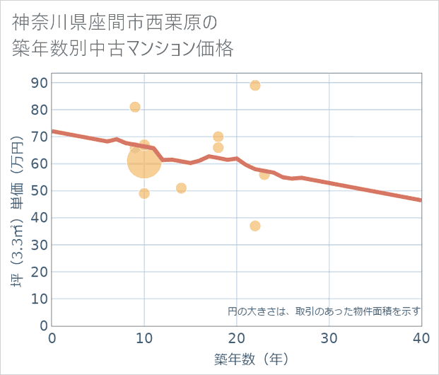 神奈川県座間市西栗原の築年数別の中古マンション坪単価
