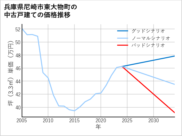 兵庫県尼崎市東大物町の中古戸建て価格推移
