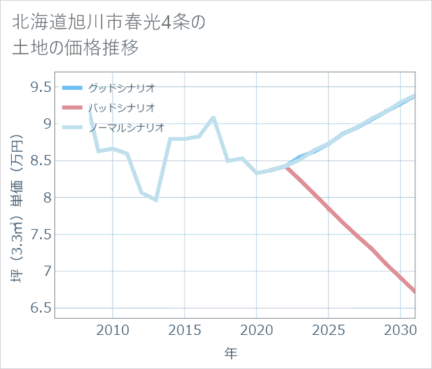 北海道旭川市春光4条の土地価格推移