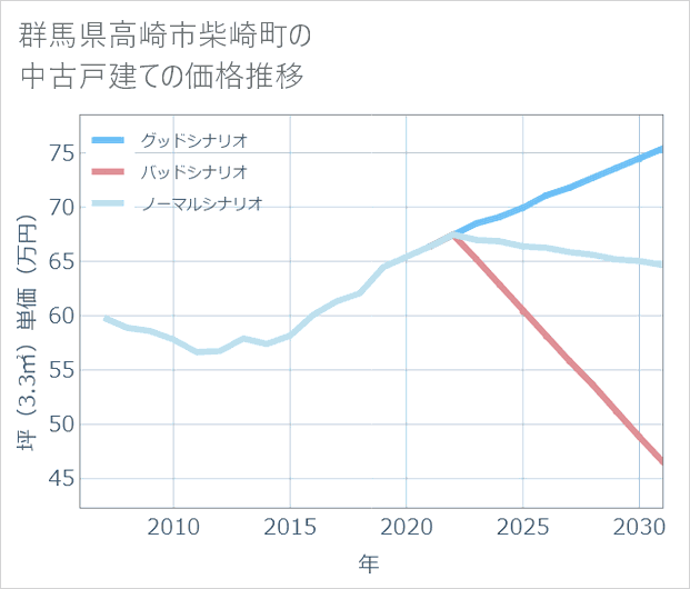 群馬県高崎市柴崎町の中古戸建て価格推移
