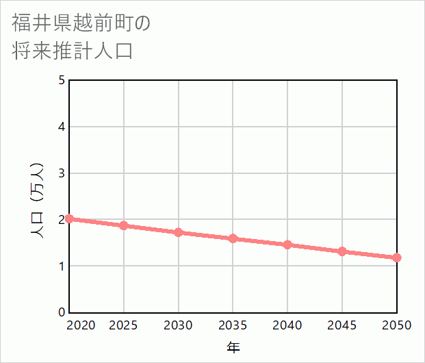 越前町の将来推計人口