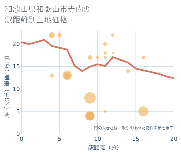 和歌山県和歌山市寺内の徒歩距離別の土地坪単価