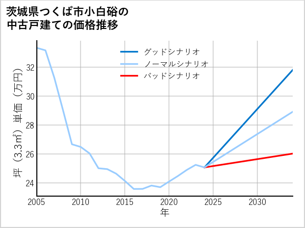 茨城県つくば市小白硲の中古戸建て価格推移