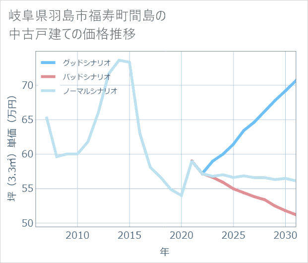 岐阜県羽島市福寿町間島の中古戸建て価格推移