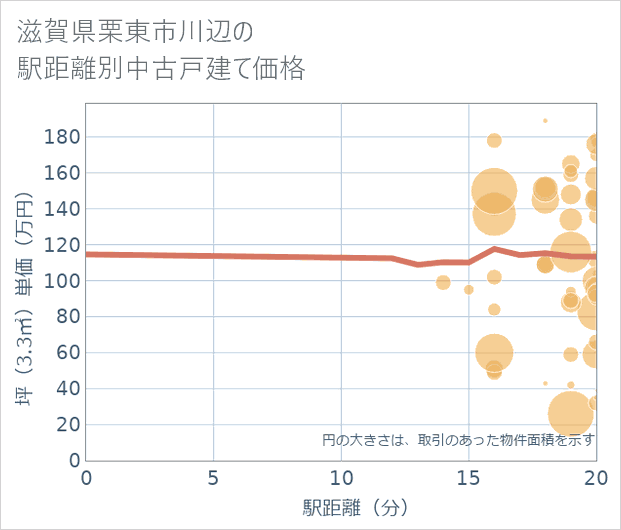 滋賀県栗東市川辺の徒歩距離別の中古戸建て坪単価