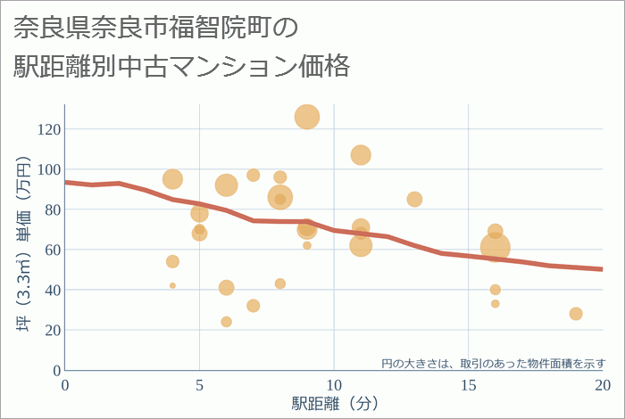 奈良県奈良市福智院町の徒歩距離別の中古マンション坪単価