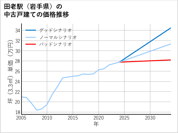 田老駅（岩手県）の中古戸建て価格推移