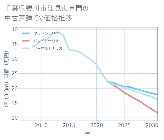千葉県鴨川市江見東真門の中古戸建て価格推移