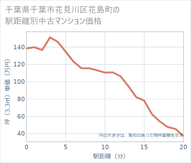千葉県千葉市花見川区花島町の徒歩距離別の中古マンション坪単価