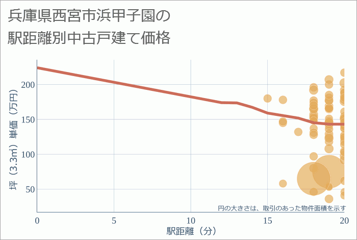 兵庫県西宮市浜甲子園の徒歩距離別の中古戸建て坪単価