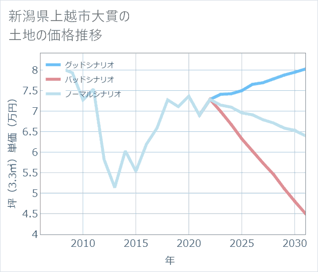 新潟県上越市大貫の土地価格推移