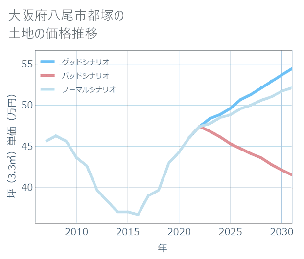 大阪府八尾市都塚の土地価格推移