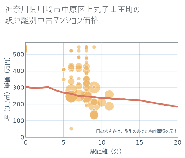 神奈川県川崎市中原区上丸子山王町の徒歩距離別の中古マンション坪単価