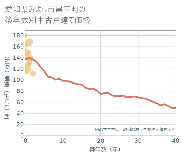 愛知県みよし市黒笹町の築年数別の中古戸建て坪単価