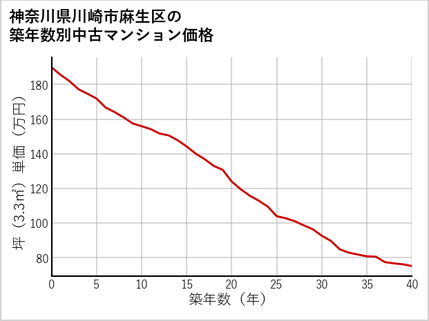 神奈川県川崎市麻生区の築年数別の中古マンション坪単価