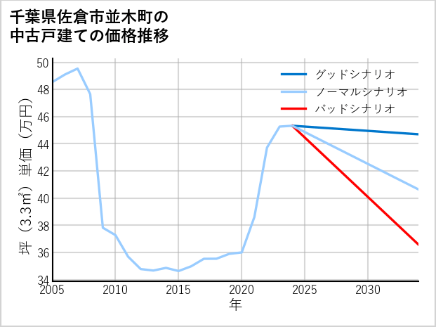 千葉県佐倉市並木町の中古戸建て価格推移