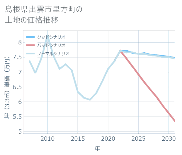 島根県出雲市里方町の土地価格推移