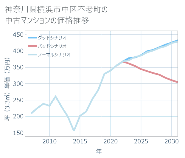 神奈川県横浜市中区不老町の中古マンション価格推移