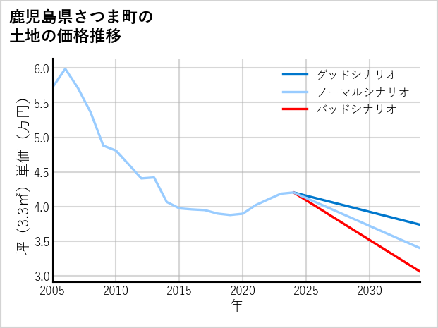 鹿児島県さつま町の土地価格推移