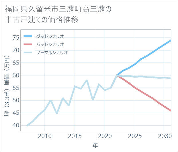 福岡県久留米市三潴町高三潴の中古戸建て価格推移