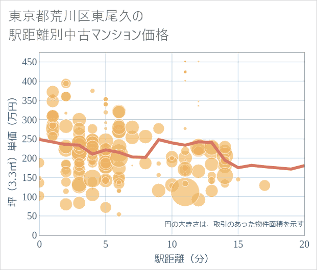東京都荒川区東尾久の徒歩距離別の中古マンション坪単価