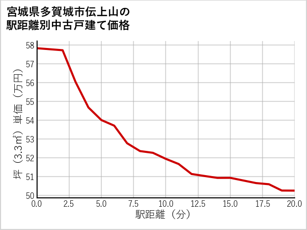 宮城県多賀城市伝上山の徒歩距離別の中古戸建て坪単価
